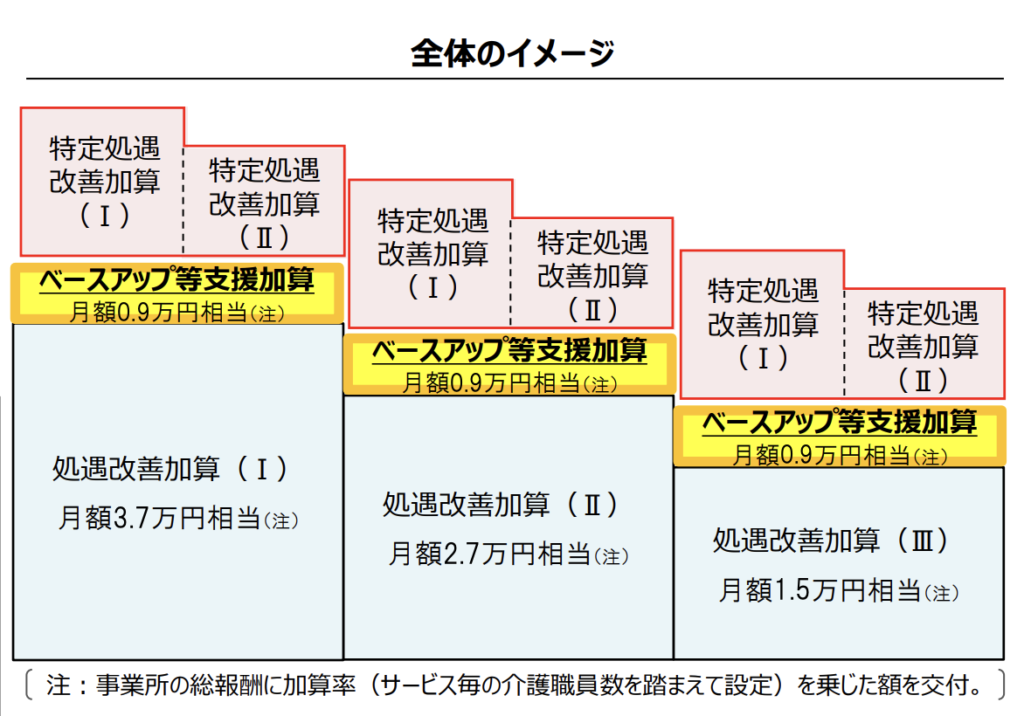 処遇改善加算の全体イメージ