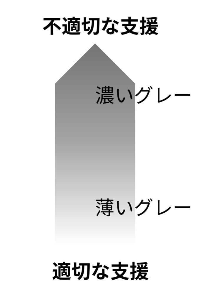 グレーな支援は上に行くほど不適切な支援。下に行くほど薄いグレーな支援になり、一番下は白い適切な支援。