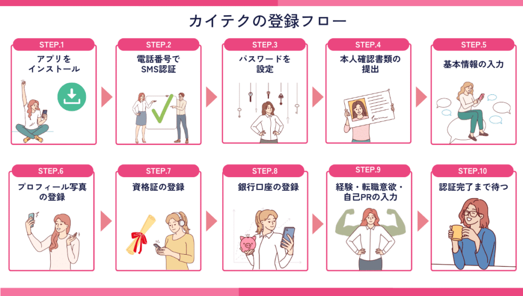 カイテクの登録手順を説明するイラスト付きフロー図。
10ステップ構成で、アプリインストールから本人確認・資格証・口座登録・自己PR入力を経て、認証完了までの流れを示している。
各ステップの内容は以下の通り:1.アプリをインストール2.電話番号でSMS認証3.パスワードを設定4.本人確認書類の提出5.基本情報の入力6.プロフィール写真の登録7.資格証の登録8.銀行口座の登録9.経験・転職意欲・自己PRの入力10.認証完了まで待機