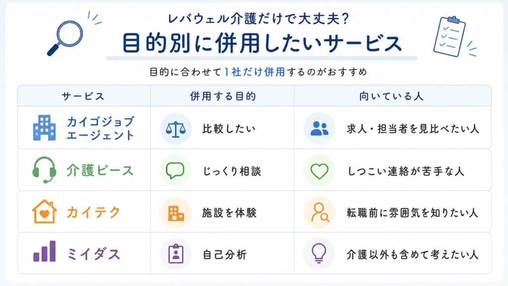 レバウェル介護と併用しやすいサービスを目的別に整理した比較表。カイゴジョブエージェントは比較したい人、介護ピースはじっくり相談したい人、カイテクは転職前に施設の雰囲気を知りたい人、ミイダスは介護以外も含めて考えたい人に向いていることを示している。