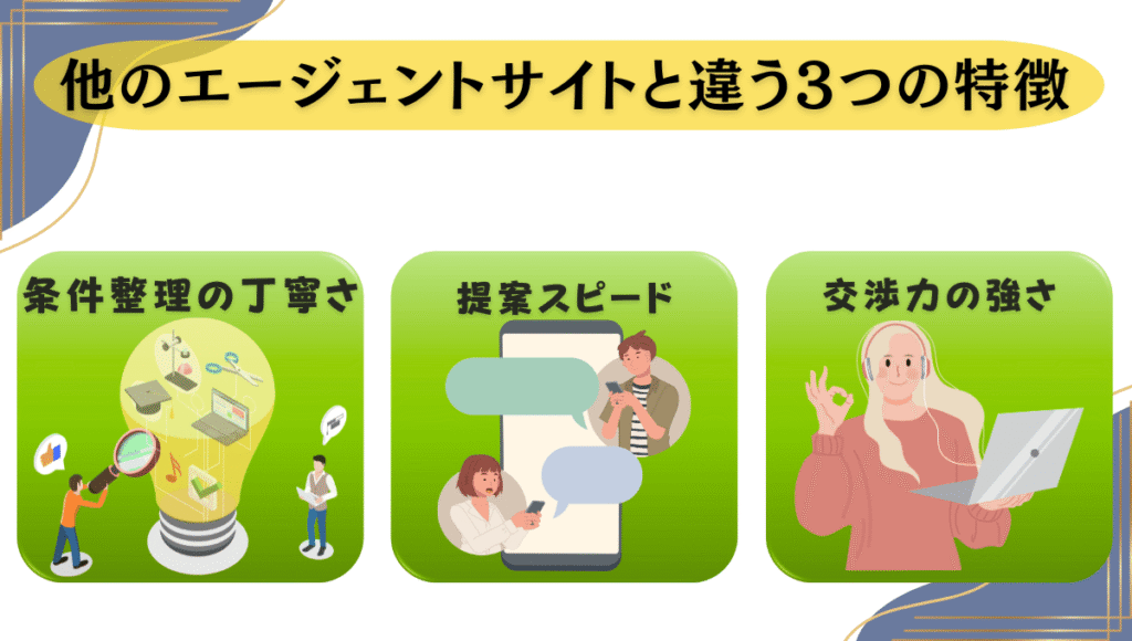 他のエージェントサイトと違う3つの特徴をイメージする画像