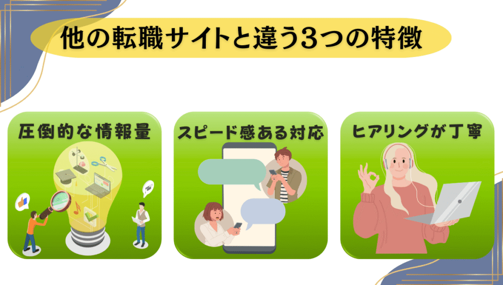 「他の転職サイトと違う3つの特徴」と書かれたバナー画像。3つの特徴として「圧倒的な情報量(電球に集まるIT機器や情報のイラスト)」「スピード感ある対応(スマホでチャットする男女のイラスト)」「ヒアリングが丁寧(OKサインをするヘッドセット女性のイラスト)」がアイコン付きで並んでいる。