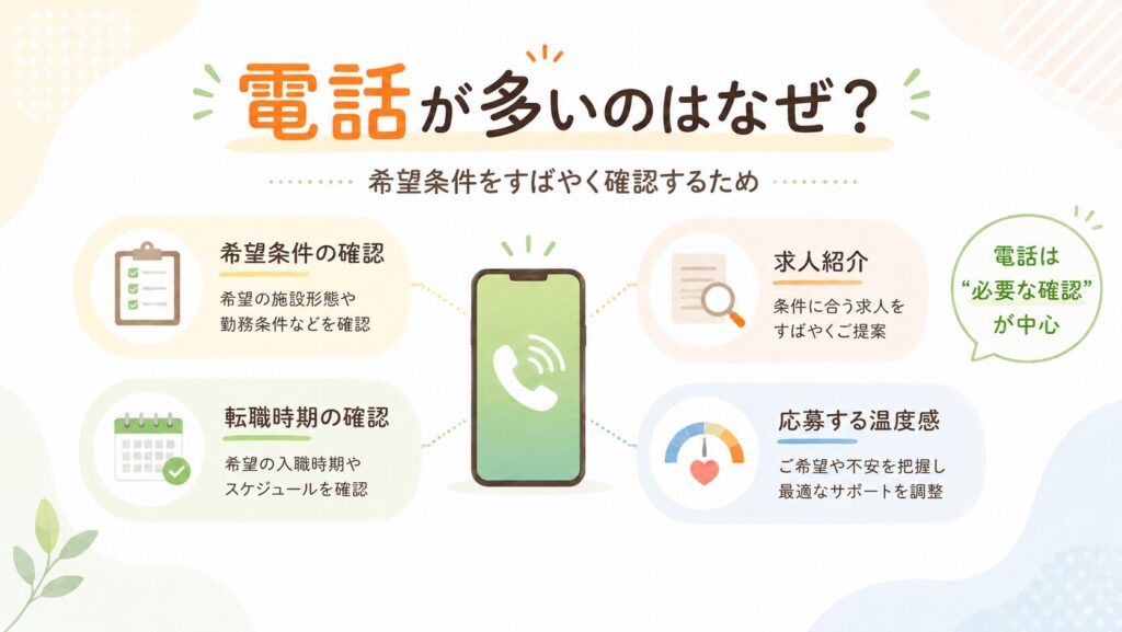 レバウェル介護で電話が多くなる理由を、希望条件・転職時期・求人紹介・応募意欲の確認という4項目で示したやさしい図解。