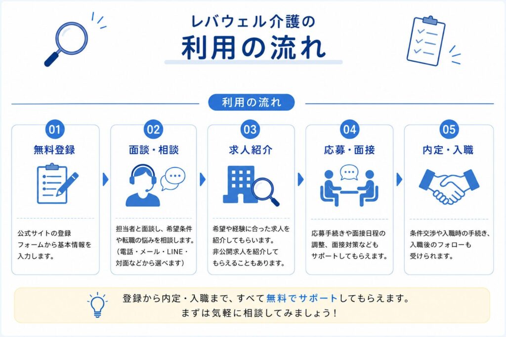 レバウェル介護の利用の流れを5ステップで示した図解。無料登録、面談・相談、求人紹介、応募・面接、内定・入職までの流れをアイコン付きで整理し、登録後に何が起きるかを分かりやすく伝えている。