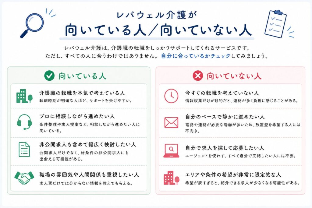 レバウェル介護が向いている人・向いていない人を左右で比較し、転職意欲や相談スタイルの違いを整理した図解。