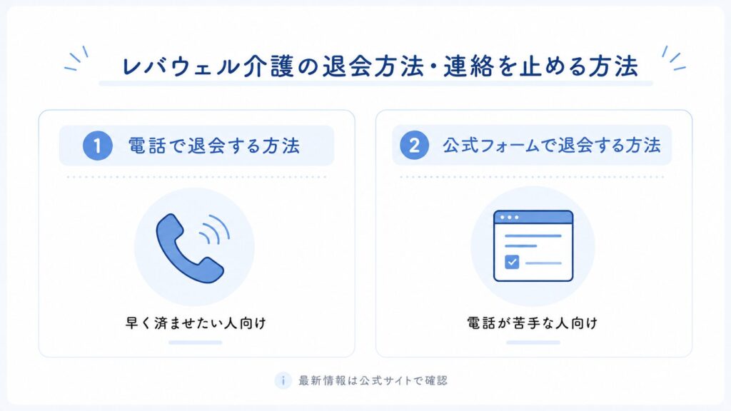 レバウェル介護の退会方法・連絡を止める方法をシンプルにまとめた図解。左に「電話で退会する方法（早く済ませたい人向け）」、右に「公式フォームで退会する方法（電話が苦手な人向け）」を、電話とフォームのアイコン付きで並べて示している。下部には「最新情報は公式サイトで確認」と添えられている。