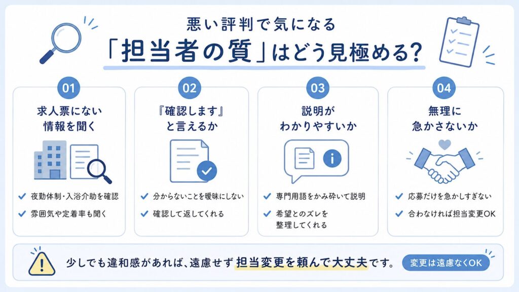 レバウェル介護の担当者の質を、求人票にない情報・説明のわかりやすさ・対応の丁寧さ・担当変更の可否で見極める図解。