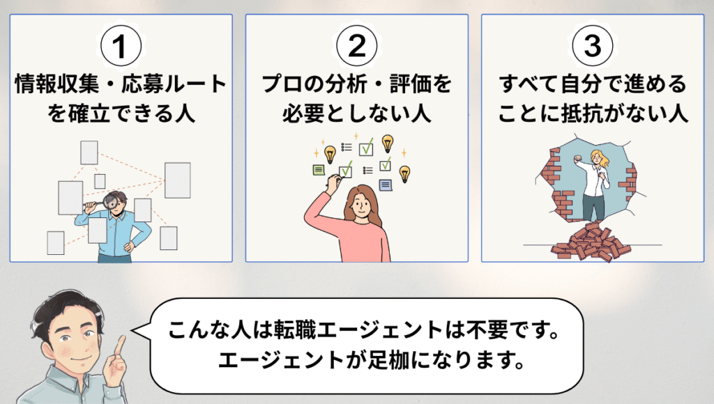 転職エージェントが不要な人の特徴を紹介する図。
情報収集・応募ルートを自分で確立できる人
プロの分析や評価を必要としない人
すべて自分で進めることに抵抗がない人
下部に男性のイラストと吹き出しで『こんな人は転職エージェントは不要です。エージェントが足枷になります。』というメッセージが書かれている。