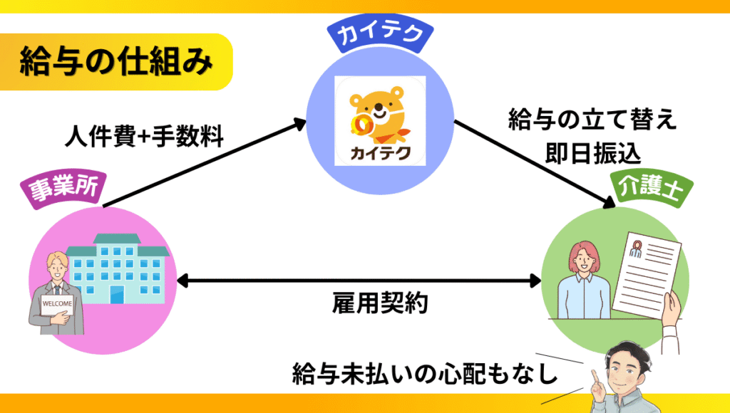 カイテクの給与支払いの仕組みを示す図。
介護士と事業所の間で雇用契約を結び、カイテクが給与を一時立て替えて介護士へ即日振込。
事業所は後日、カイテクに人件費と手数料を支払う。
この仕組みにより給与未払いの心配がないことを表している。