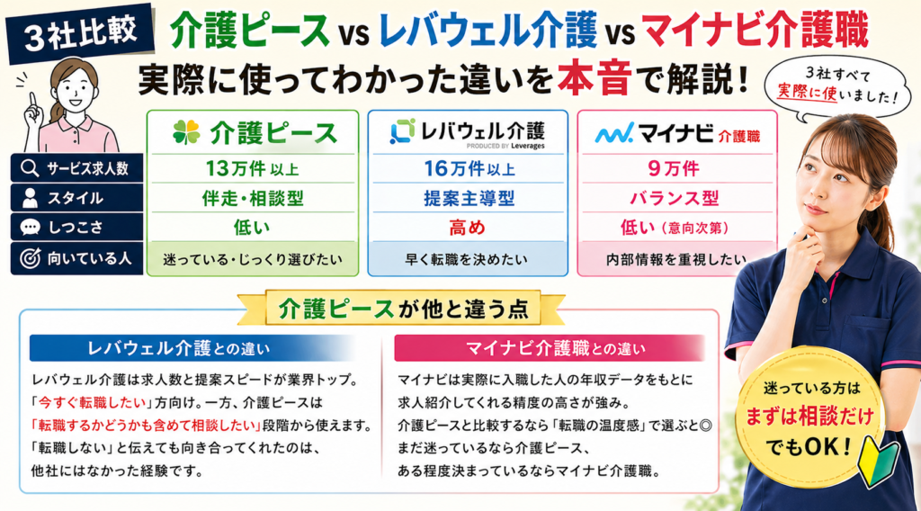 介護ピース・レバウェル介護・マイナビ介護職の3社を比較した図。求人数（13万件以上・16万件以上・9万件）、スタイル（伴走型・提案型・バランス型）、しつこさ（低い・高め・低い）、向いている人（迷っている人・早く決めたい人・情報重視の人）の違いを整理し、実際に使った体験をもとに特徴を解説している。