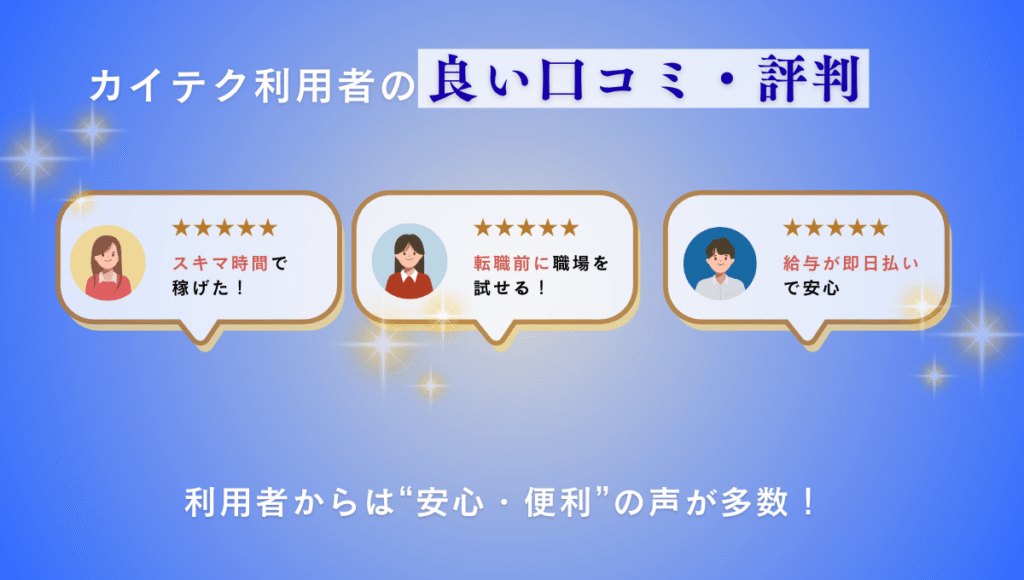 カイテク利用者の良い口コミを紹介するイメージ。『スキマ時間で稼げた』『転職前に職場を試せる』『給与が即日払いで安心』の3つの口コミが星5評価とともに表示されている。背景は青で、利用者から安心・便利の声が多いことを強調。