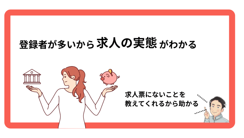 微笑む女性が施設とお金を持って選んでいる。”登録者が多いから求人の実態がわかる””求人票にないことを教えてくれるから助かる”というテキスト付き。