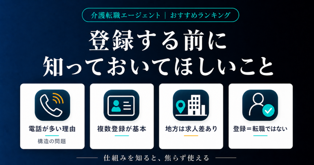 介護転職エージェントに登録する前に知っておきたい4つのポイントを、白背景のカードとアイコンで整理した図。