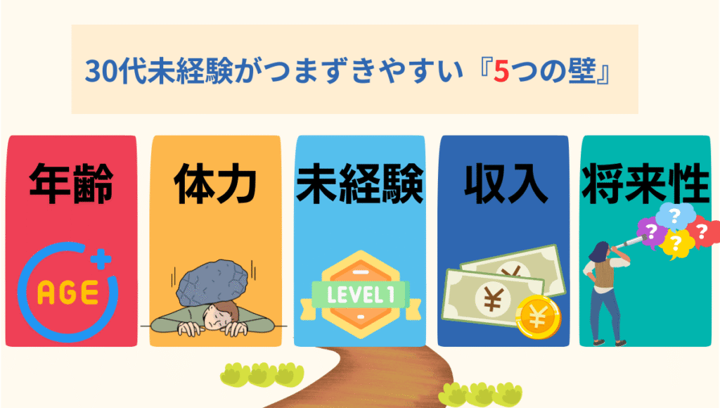 30代未経験がつまずきやすい『5つの壁』を示した図。壁にはそれぞれ『年齢』『体力』『未経験』『収入』『将来性』と書かれ、年齢のマーク、重い石に押し潰される人、レベル1のバッジ、お金のイラスト、望遠鏡で未来を探す人のアイコンが描かれている。