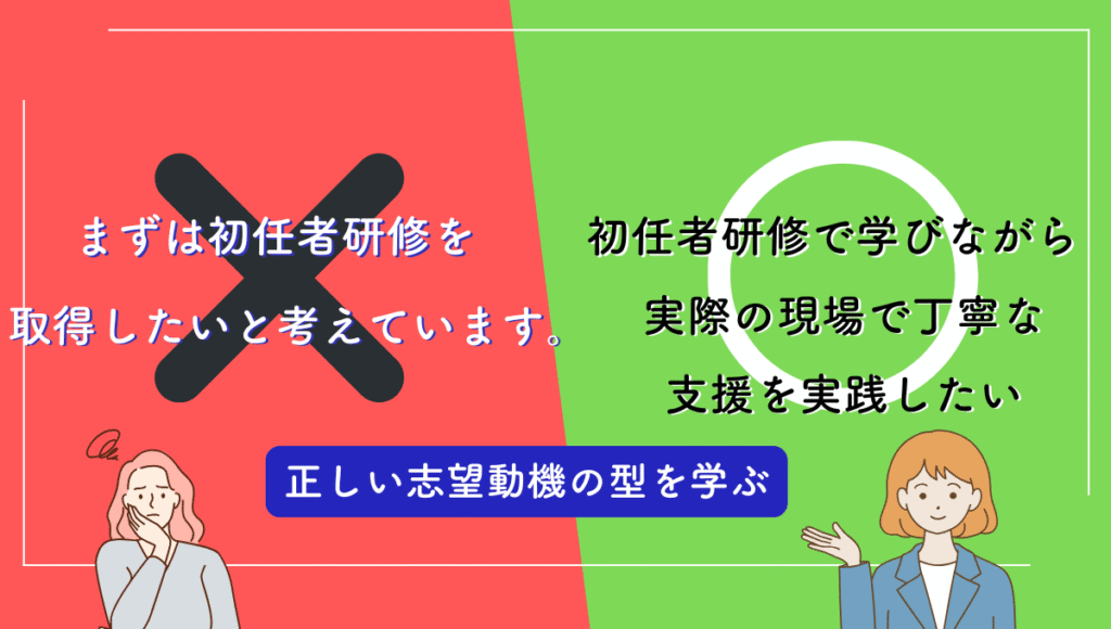 「未経験者がやりがちなNG志望動機と改善例」の比較画像。左は赤い背景に大きなバツ印と「まずは初任者研修を取得したいと考えています。」のNG例。右は緑の背景に丸印と「初任者研修で学びながら実際の現場で丁寧な支援を実践したい」の改善例。下には「正しい志望動機の型を学ぶ」と書かれている。