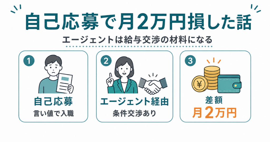 自己応募とエージェント経由の違いを比較し、給与交渉の有無によって月2万円の差が出る可能性を示した図。