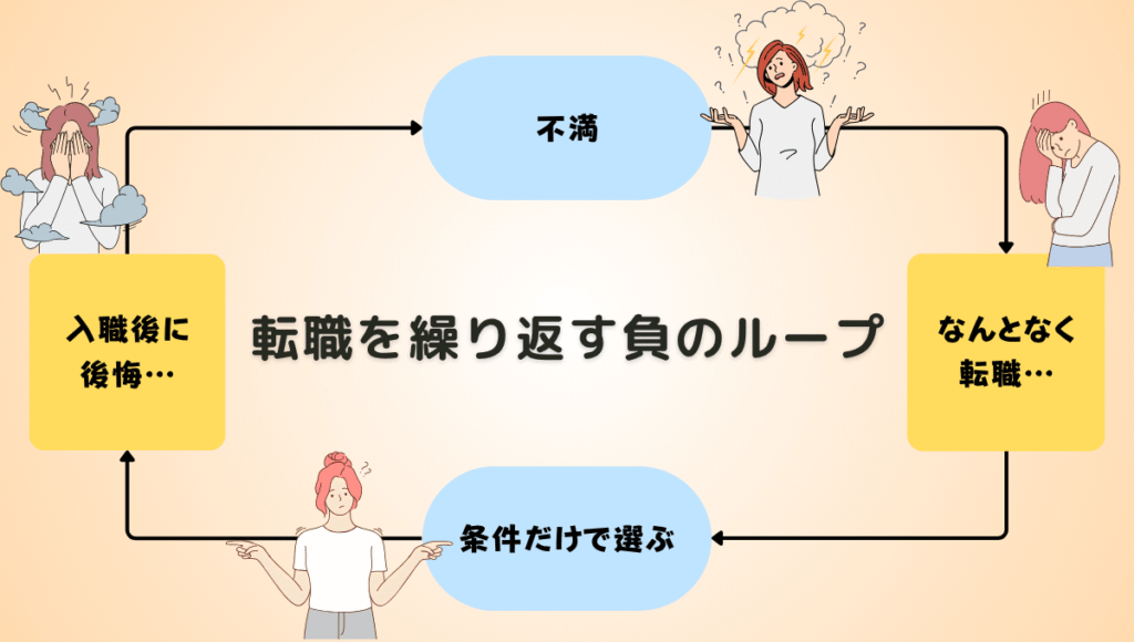 「転職を繰り返す負のループ」の図解。
不満 → なんとなく転職 → 条件だけで選ぶ → 入職後に後悔 → 再び不満、というサイクルを矢印で循環させて示している。各ステップに悩む女性のイラスト付き。
