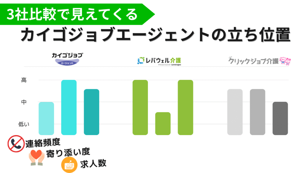 3社比較で見るカイゴジョブエージェントの立ち位置。カイゴジョブ、レバウェル介護、クリックジョブ介護の3社を連絡頻度・寄り添い度・求人数で5段階評価した棒グラフ。カイゴジョブは寄り添い度が高く、連絡頻度は中程度、求人数はやや多め。レバウェル介護は連絡頻度と求人数が高いが寄り添い度は低め。クリックジョブ介護は全項目で中〜やや低めの評価。各指標にはアイコンが付属している。