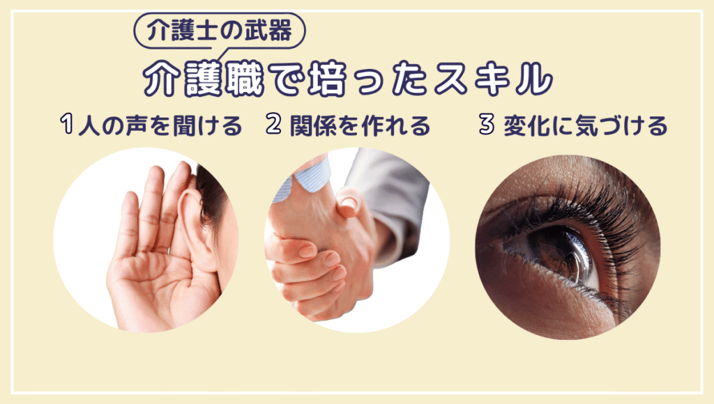 介護職で培った3つのスキルを示す図。耳の写真で『人の声を聞ける』、握手の写真で『関係を作れる』、目の写真で『変化に気づける』と表現し、“介護経験は他業界でも通用する武器になる”ことを強調している
