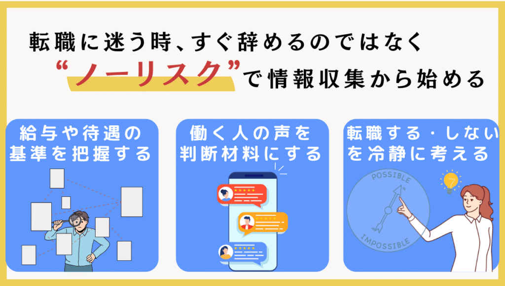 転職に迷う時はすぐ辞めるのではなく“ノーリスク”で情報収集から始める。給与や待遇の基準を把握し、働く人の声を判断材料にして、転職する・しないを冷静に考えることが大切だと示したイラスト付き解説図