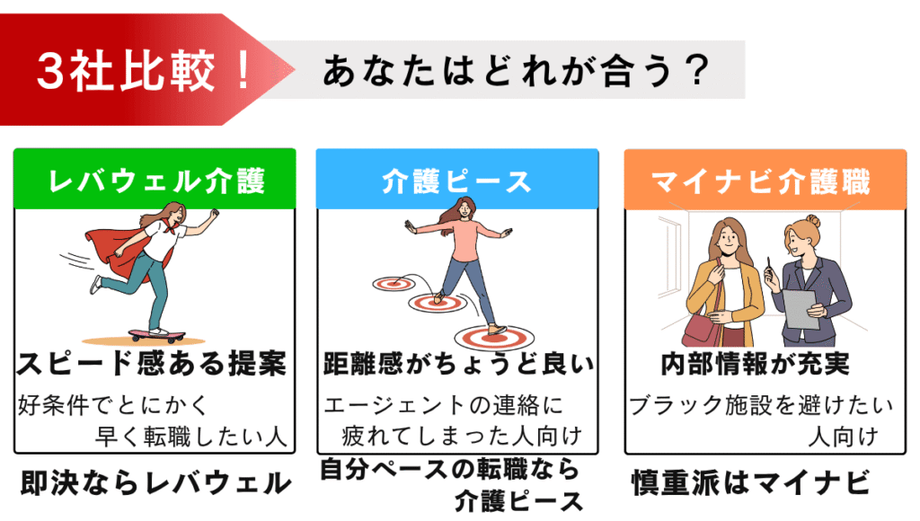 介護転職エージェント3社比較。レバウェル介護はスピード感ある提案で、好条件で早く転職したい人向け。介護ピースは自分のペースで転職したい、エージェントのしつこい連絡に疲れてしまった人向け。マイナビ介護職は内部情報が充実しており、ブラック施設を避けたい慎重派向け。即決ならレバウェル、自分ペースなら介護ピース、慎重派はマイナビがおすすめ。
