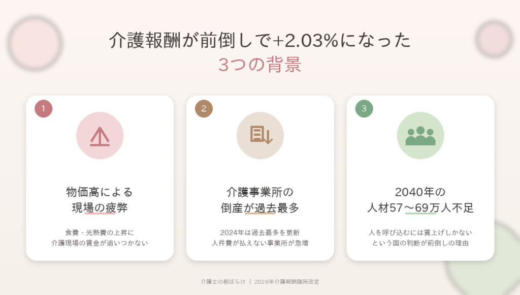 介護報酬が前倒しで＋2.03％になった3つの背景をアイコンで説明している。