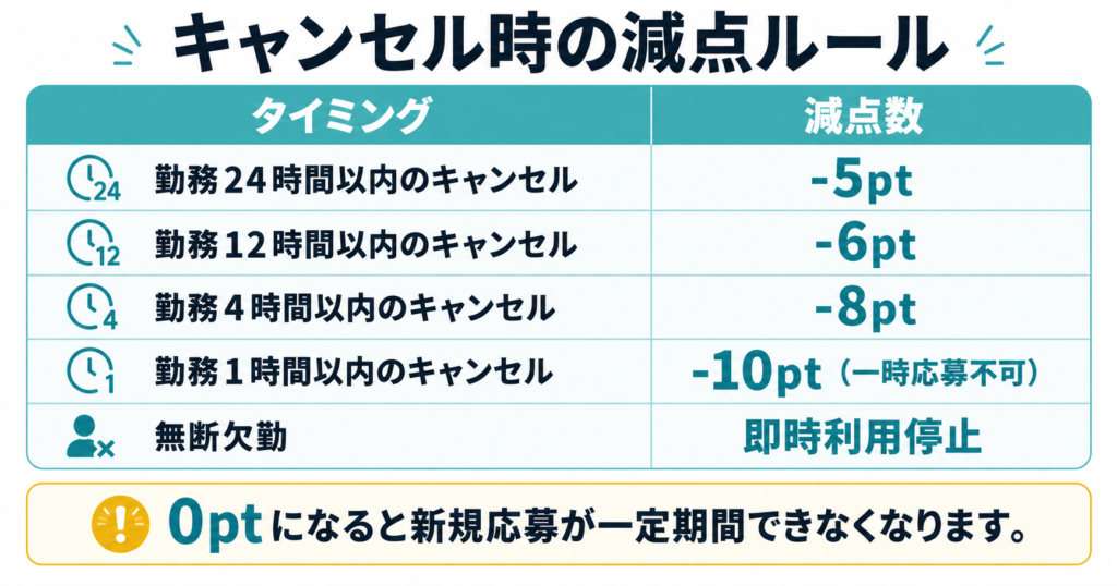 カイテクのキャンセル時の減点ルール一覧。キャンセルのタイミングごとの減点数と、無断欠勤は即時利用停止、0ptで新規応募が一定期間できなくなることを示した図。