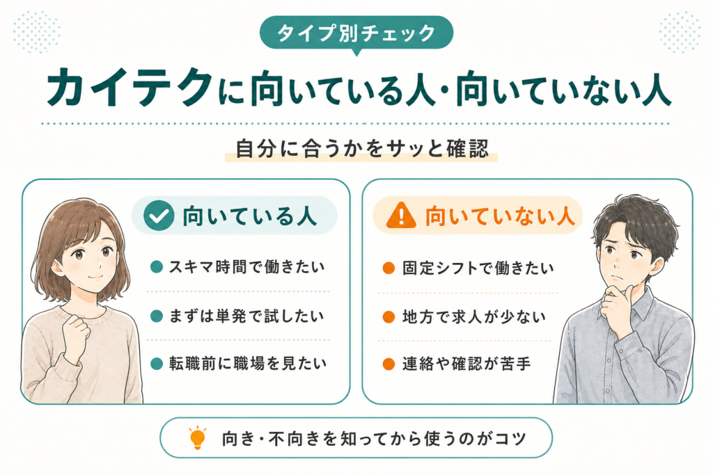 カイテクに向いている人と向いていない人を左右で比較し、利用前に自分に合うか確認できるよう整理した図。