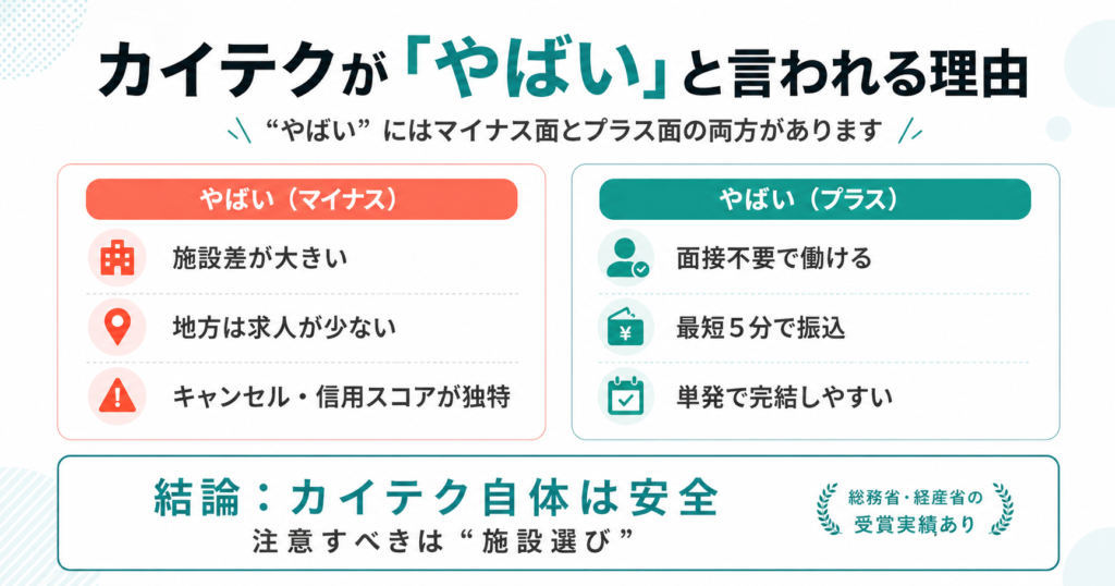 カイテクが「やばい」と言われる理由を、マイナス面・プラス面・結論に分けて整理した比較図。