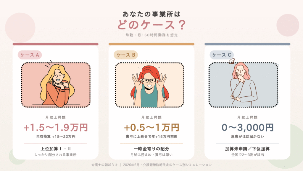 3人のキャラクターがそれぞれどの程度の支給が受けられるかケース毎に試算している画像。