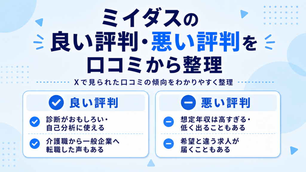 ミイダスの良い評判と悪い評判を口コミから整理したH2直下用画像。診断がおもしろい、自己分析に使える、介護職から一般企業へ転職した声がある一方で、想定年収が高すぎることや希望と違う求人が届くこともあると示している