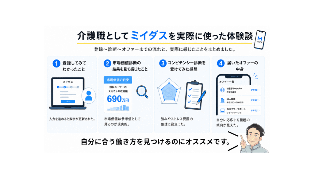 介護職としてミイダスを実際に使った体験談をまとめた画像。登録、市場価値診断、コンピテンシー診断、届いたオファーの流れを紹介している