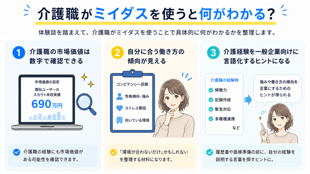 介護職がミイダスを使うと何がわかるかをまとめた画像。市場価値を数字で確認できること、自分に合う働き方の傾向が見えること、介護経験を一般企業向けに言語化するヒントになることを紹介している