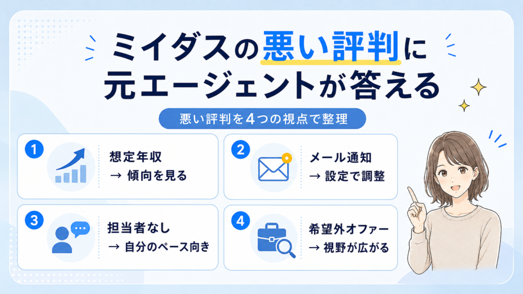 ミイダスの悪い評判に元エージェント視点で答えるH2直下用画像。想定年収は傾向を見る、メール通知は設定で調整、担当者なしは自分のペース向き、希望外オファーは視野が広がることを示している