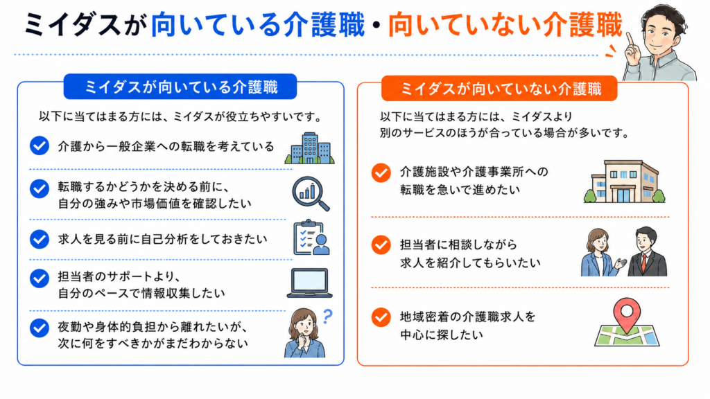 ミイダスが向いている介護職と向いていない介護職を比較したH2直下用画像。一般企業への転職前に自己分析したい人には向いており、介護施設への転職を急ぎたい人や担当者に相談しながら求人紹介を受けたい人には別サービスが向いていることを示している