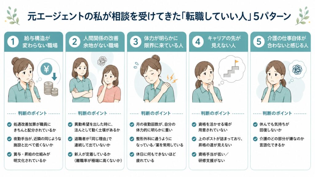 元介護転職エージェントが見てきた転職していい人の5パターンをまとめた図解画像。給与構造が変わらない職場、人間関係の改善余地がない職場、体力が限界に来ている人、キャリアの先が見えない人、介護の仕事自体が合わないと感じる人の判断ポイントを整理している。