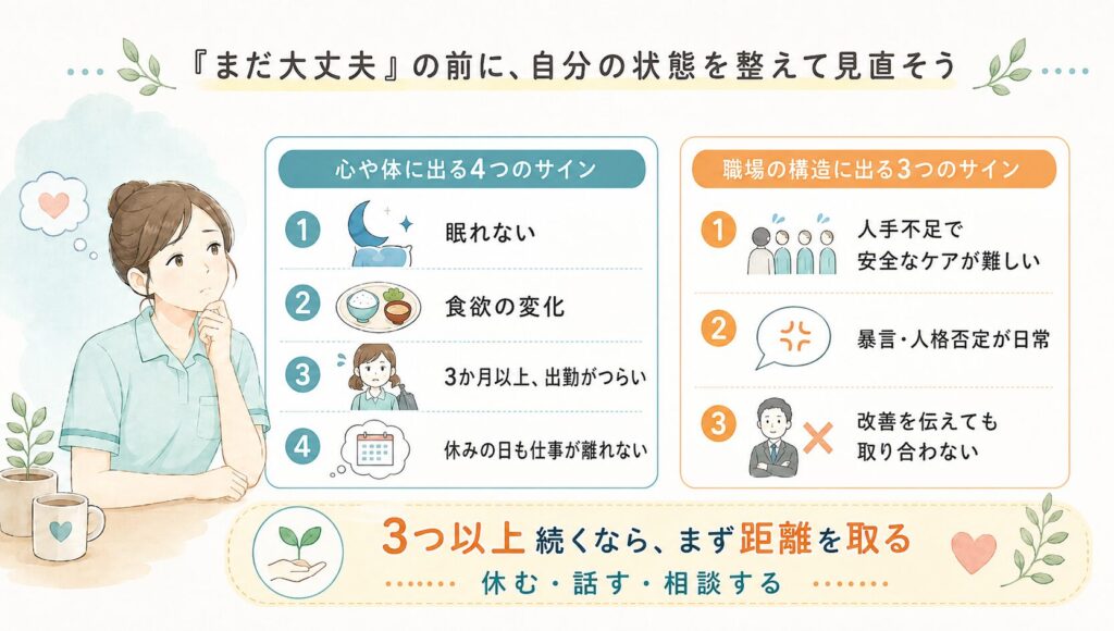 介護職を辞めたいと感じた時の限界サインを整理した図解画像。眠れない、食欲の変化、3か月以上出勤がつらい、休みの日も仕事が離れないといった心や体のサインと、人手不足、暴言や人格否定、改善を伝えても取り合わないといった職場構造のサインをまとめている。
