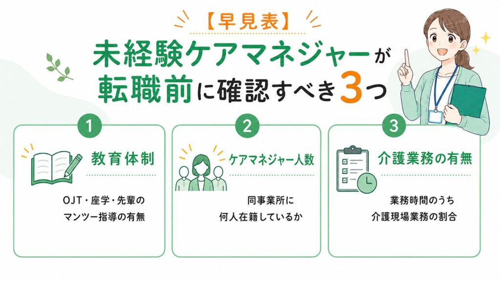 未経験ケアマネジャーが転職前に確認すべき3つのポイントをまとめた早見表の図解画像。教育体制、ケアマネジャー人数、介護業務の有無を、番号付きの3つの項目でわかりやすく整理している。