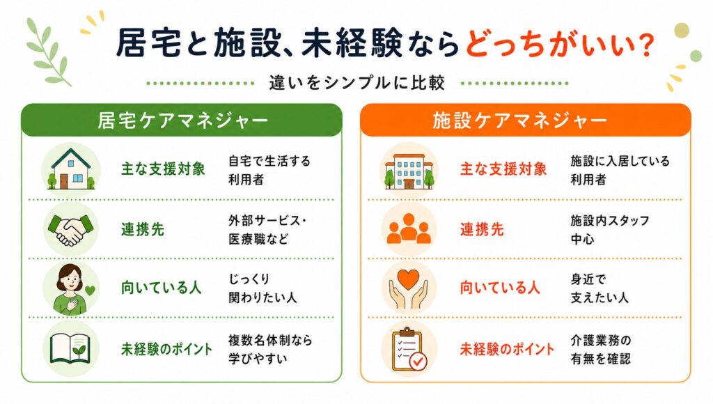 未経験でケアマネジャー転職を考える人向けに、居宅ケアマネジャーと施設ケアマネジャーの違いを比較した図解画像。主な支援対象、連携先、向いている人、未経験者向けのポイントを左右2列でわかりやすく整理している。
