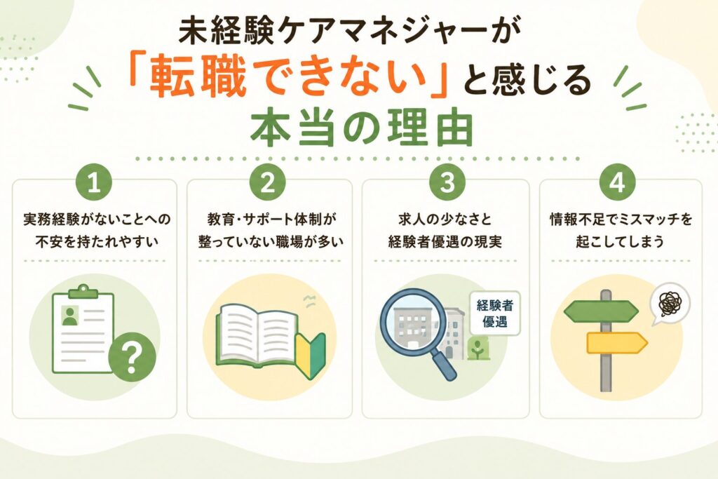 未経験ケアマネジャーが「転職できない」と感じる本当の理由をまとめた図解画像。実務経験がないことへの不安、教育・サポート体制が整っていない職場、求人の少なさと経験者優遇、情報不足によるミスマッチの4つを整理している。