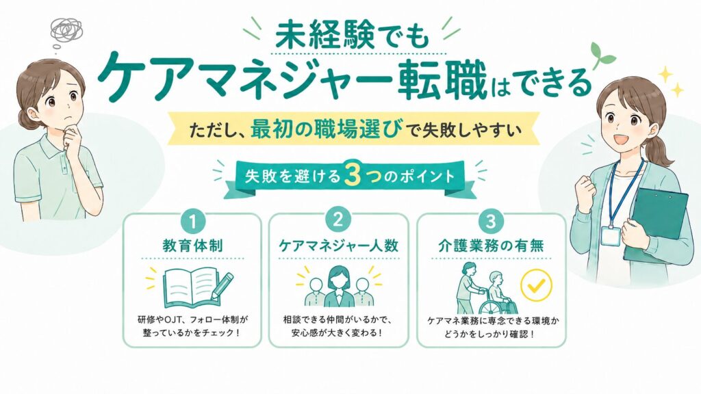 未経験でもケアマネジャー転職はできるが、最初の職場選びで失敗しやすいことを示した図解画像。教育体制、ケアマネジャー人数、介護業務の有無の3つを確認すべきポイントとして整理している。