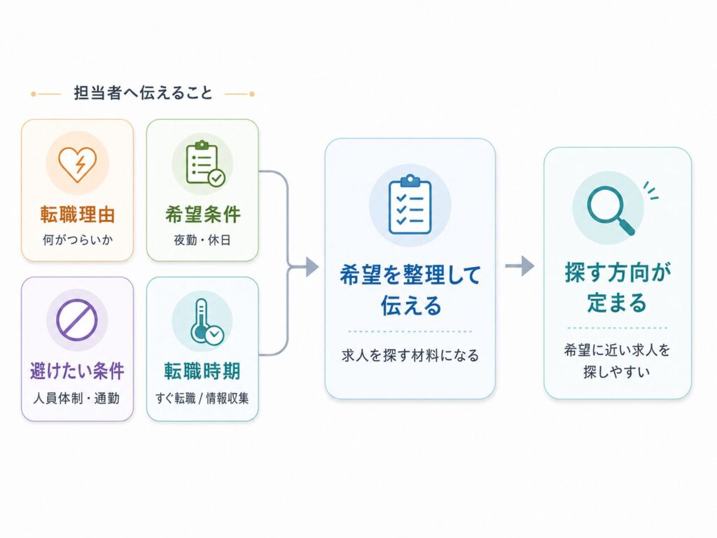 転職エージェントの担当者へ伝える内容を整理した図解。転職理由・希望条件・避けたい条件・転職時期を伝えることで、希望を整理して共有でき、求人を探す方向が定まりやすくなる流れを示している。