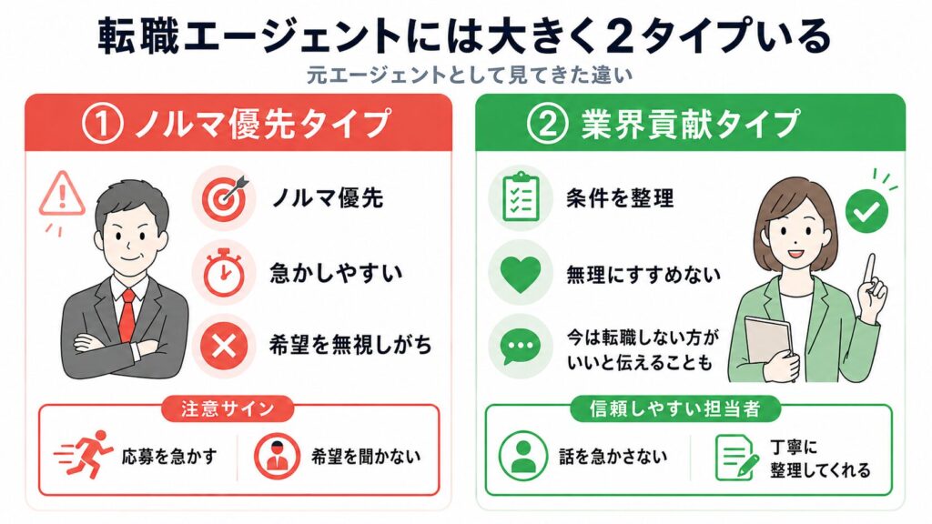 転職エージェントには大きく2タイプいることを比較した図。左に赤色の「ノルマ優先タイプ」、右に緑色の「業界貢献タイプ」を配置し、それぞれの特徴や見分けるポイントを視覚的にまとめている。