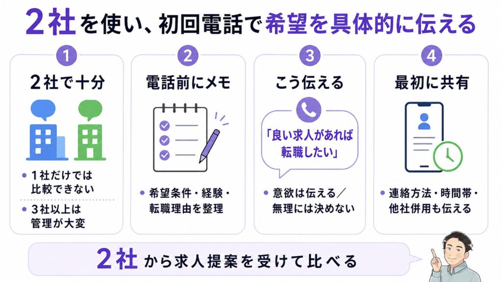 介護転職エージェントを2社利用し、初回電話で希望条件・転職意欲・連絡方法を伝えたうえで、両社から求人提案を受けて比較する流れをまとめた図解