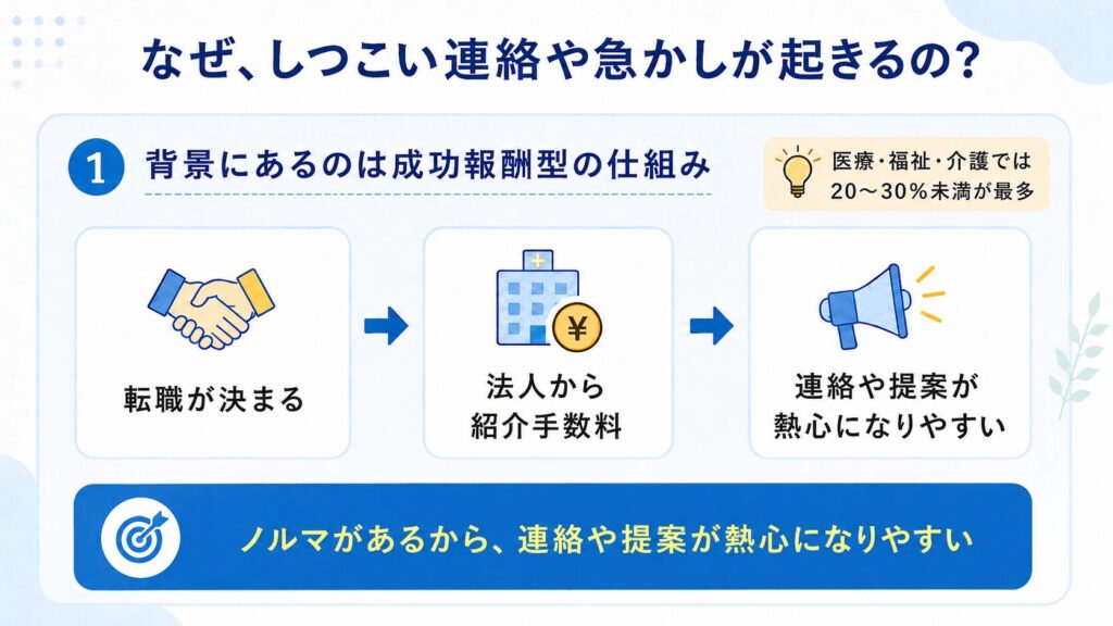 介護転職エージェントでしつこい連絡や急かしが起きやすい背景を図解した画像。成功報酬型の仕組みにより、転職が決まると法人から紹介手数料が入り、その結果として連絡や提案が熱心になりやすい流れを3つのステップで示している。