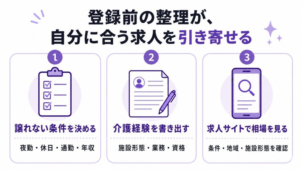 介護転職エージェントへ登録する前に、希望条件の優先順位・介護経験の整理・求人サイトの確認という3つの準備ポイントをまとめた図解