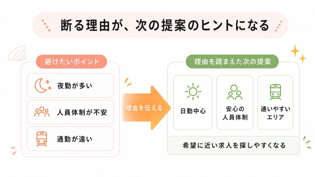 避けたい条件と断る理由を伝えることで、次の求人提案が希望に近づくことを示した図解。