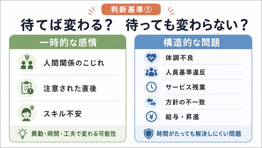介護職が辞めたい理由を一時的な感情と構造的な問題に分けて整理した比較図。人間関係のこじれやスキル不安は時間や工夫で変わる可能性があり、体調不良や人員基準違反、サービス残業、給与や昇進の停滞は時間がたっても解決しにくい問題として示している。