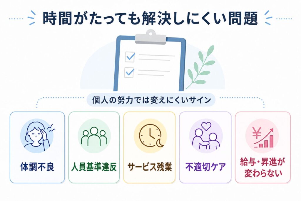 介護職が転職を考える際に、時間がたっても解決しにくい構造的な問題を整理した図解画像。体調不良、人員基準違反、サービス残業、不適切ケア、給与や昇進が変わらない状況を示している。