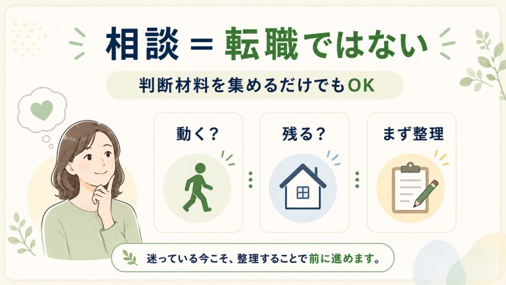 介護職が転職するか迷ったときに、相談は転職を決める場ではなく判断材料を集める場であることを示した図解画像。動く、残る、まず整理するという3つの選択肢を整理している。
